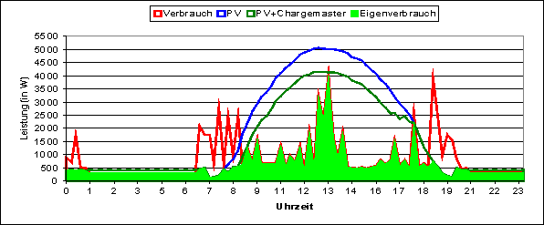 24h Eigenverbrauch