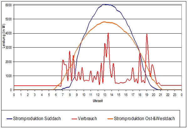 PV_Ertrag